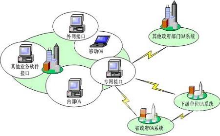 oa定制化系統(tǒng)與業(yè)務系統(tǒng)結合的方式有哪些呢？