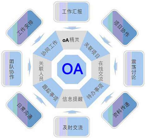 OA系統(tǒng)選型需要過哪三關(guān)？