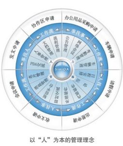 怎樣才能提高OA系統(tǒng)實(shí)施項(xiàng)目的成功率？