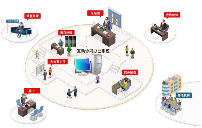 Oa辦公系統(tǒng)是怎樣為公司日益發(fā)展加進(jìn)的呢？