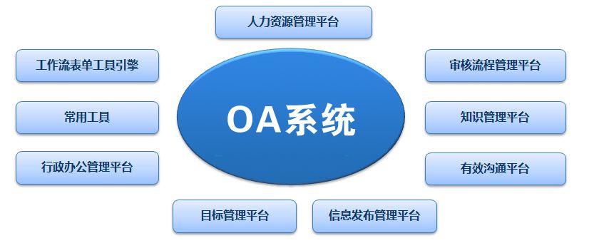 OA系統(tǒng)價(jià)格差異巨大，應(yīng)該如何選擇適合自己的辦公系統(tǒng)