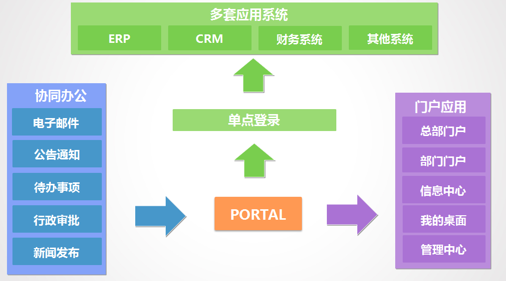 系統(tǒng)型OA與企業(yè)信息系統(tǒng)如何集成？