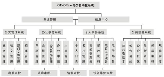 OA產(chǎn)品功能模塊應(yīng)該以適用為主，滿足用戶需求
