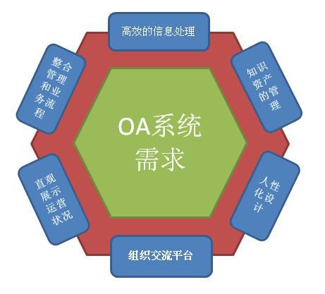自定義化OA系統(tǒng)才是最實(shí)用的OA嗎？