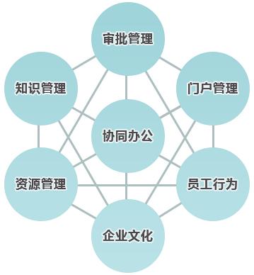 與傳統(tǒng)辦公相比，協(xié)同OA價(jià)值如何體現(xiàn)？