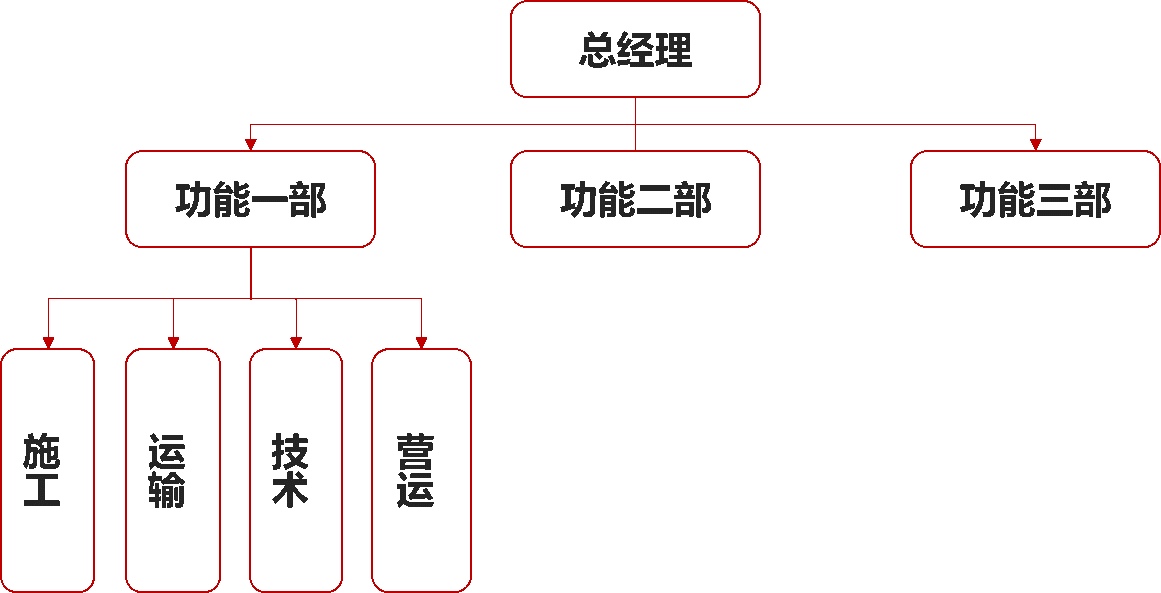 oa組織模型分類(lèi)_功能型組織結(jié)構(gòu)