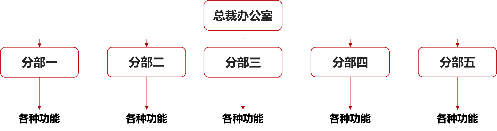 oa組織模型分類(lèi)_多層功能型組織結(jié)構(gòu)