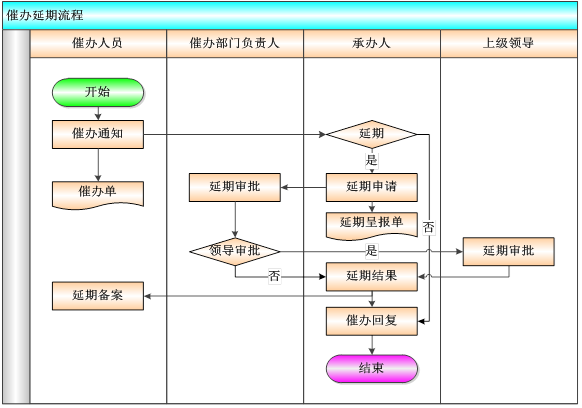 OA督察督辦平臺(tái)安全、性能需求