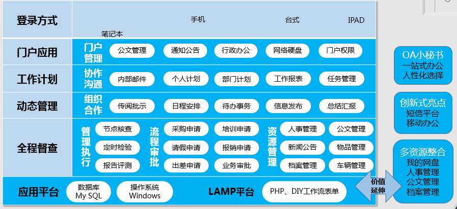 匯高OA政務OA系統應用層表現