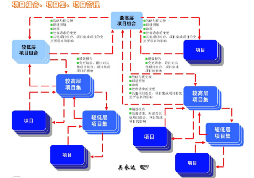 oa對項目組合、項目集、項目管理的整體協(xié)同管理是流程化的