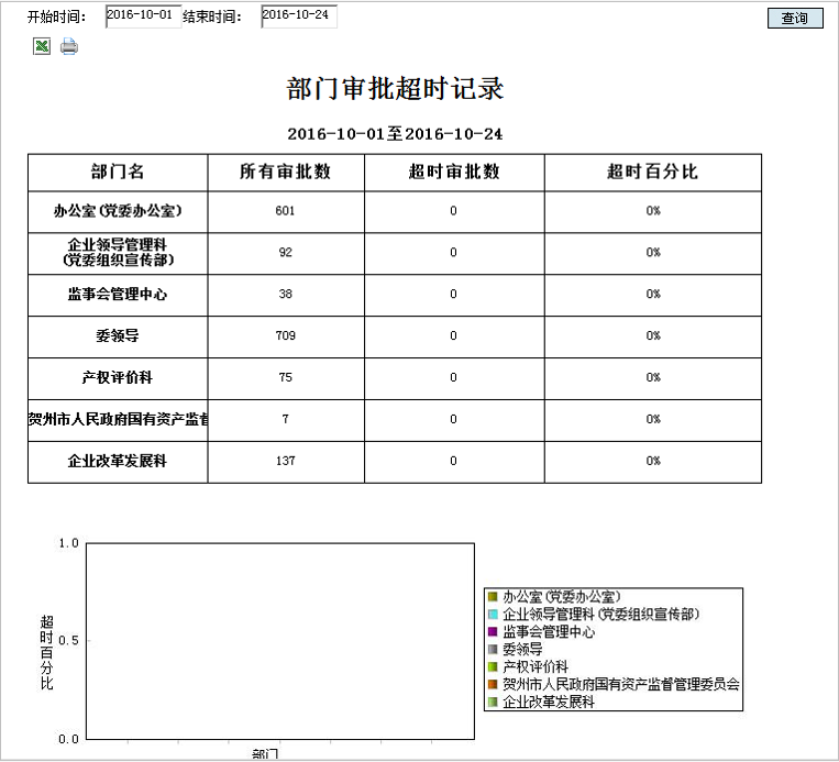 支持OA審批時(shí)效限制、到期提醒、超期統(tǒng)計(jì)