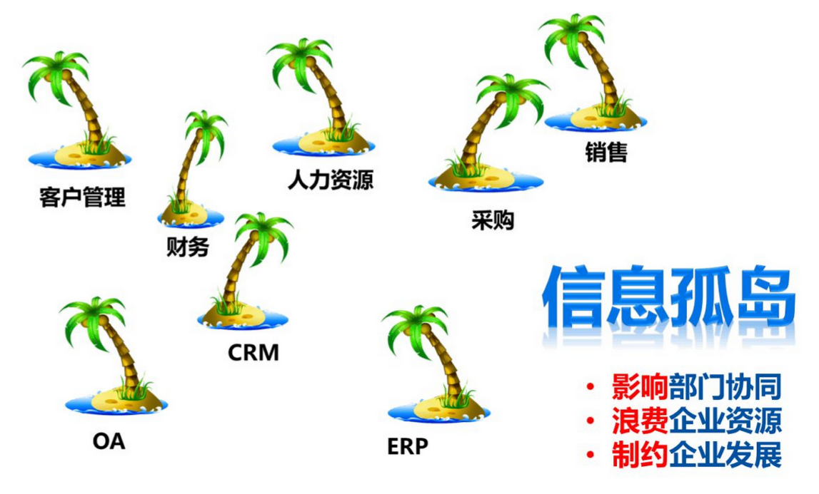 OA信息化建設現(xiàn)狀按照數(shù)據(jù)形式進行分類，可以分成下面4類