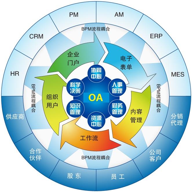 企業(yè)OA辦公系統(tǒng)核心功能的實現(xiàn)