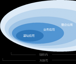協同管理平臺理念篇第一部分