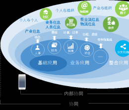 協同管理平臺理念篇第二部分