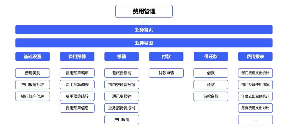 如何利用費(fèi)用管理系統(tǒng)來提升財(cái)務(wù)人員工作效率？