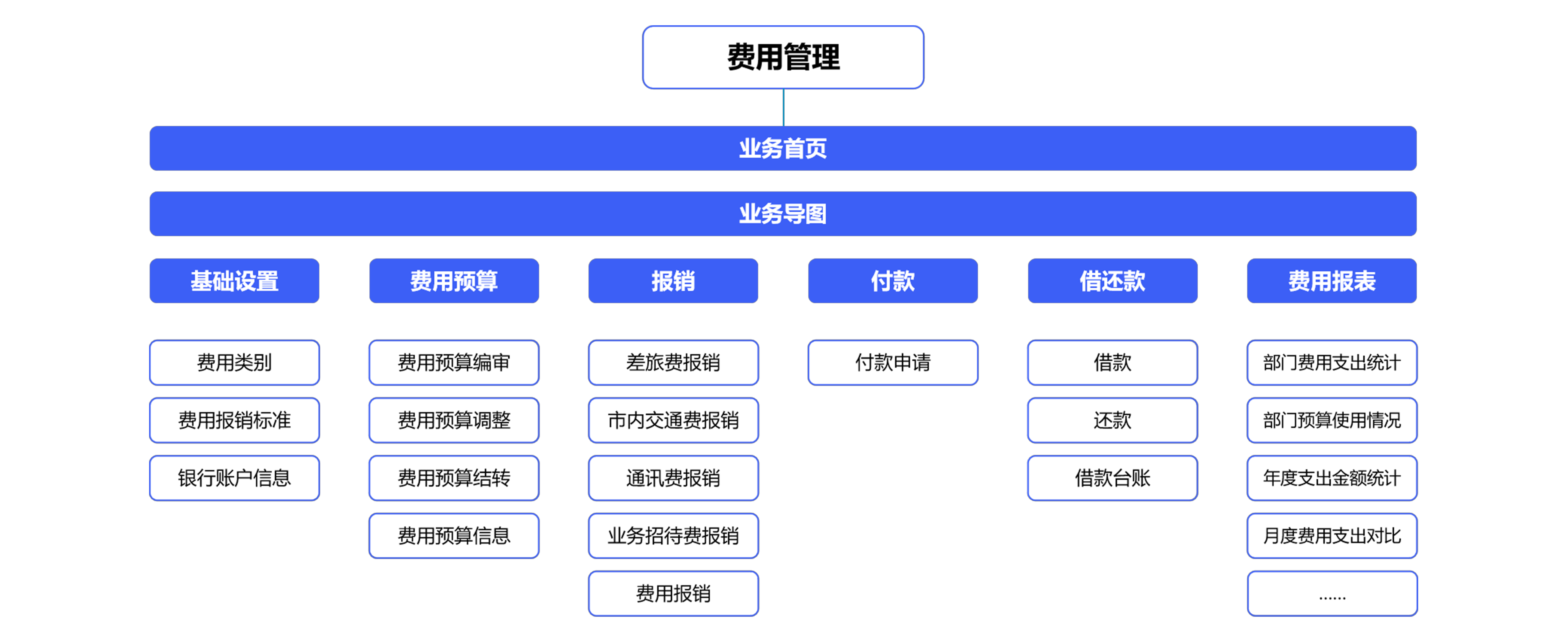 如何利用財(cái)務(wù)管理系統(tǒng)來整體提升核算到管理管控？