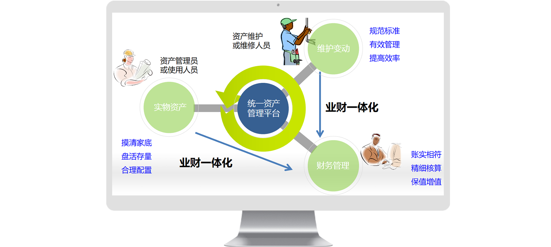 怎么加強(qiáng)資產(chǎn)管理效率？