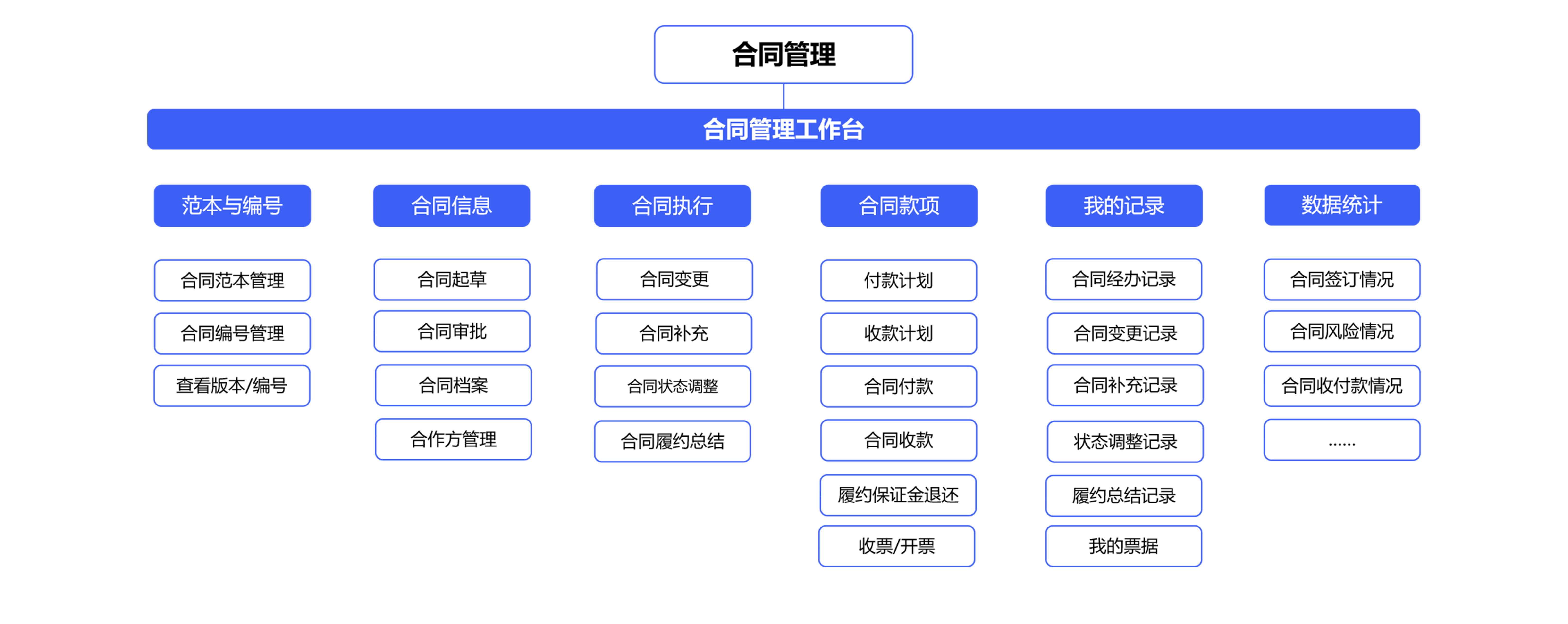 怎么對企業(yè)的合同管理進行一體化管控？