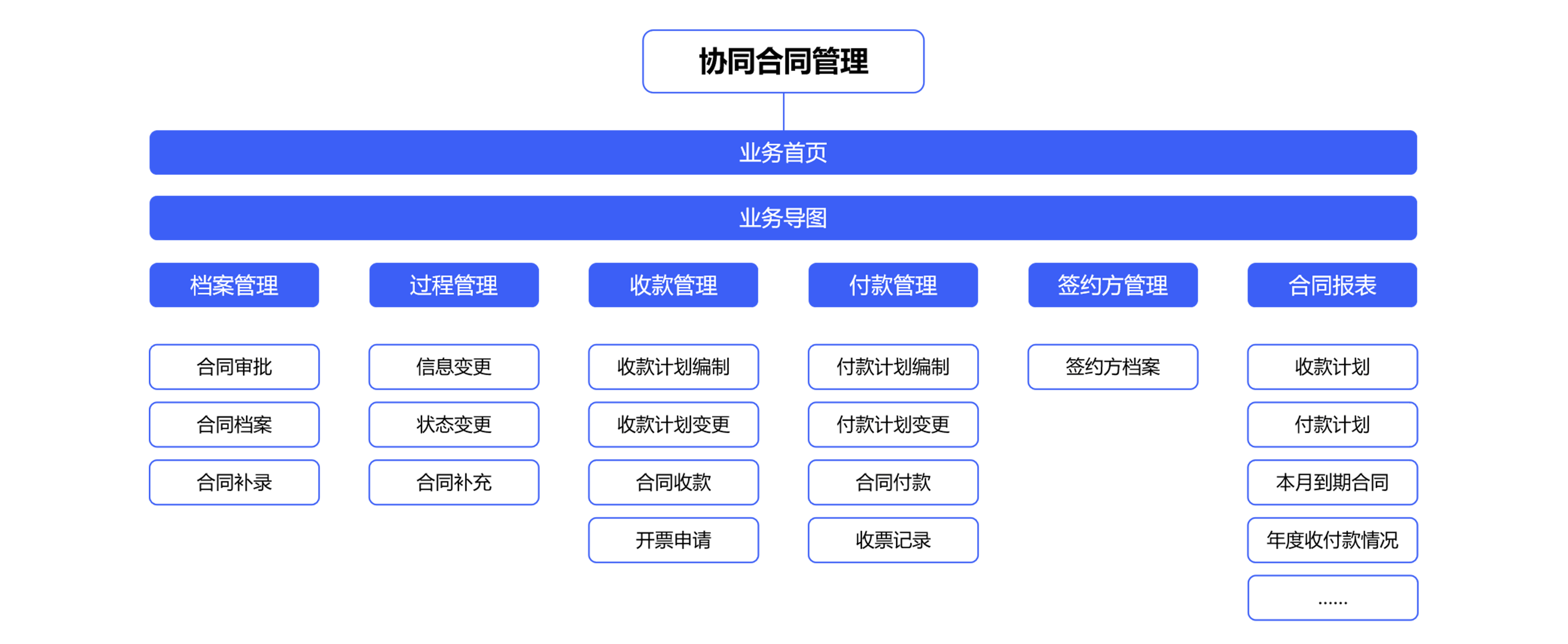 電子合同管理系統(tǒng)對(duì)于企業(yè)有哪些經(jīng)營(yíng)模式？  