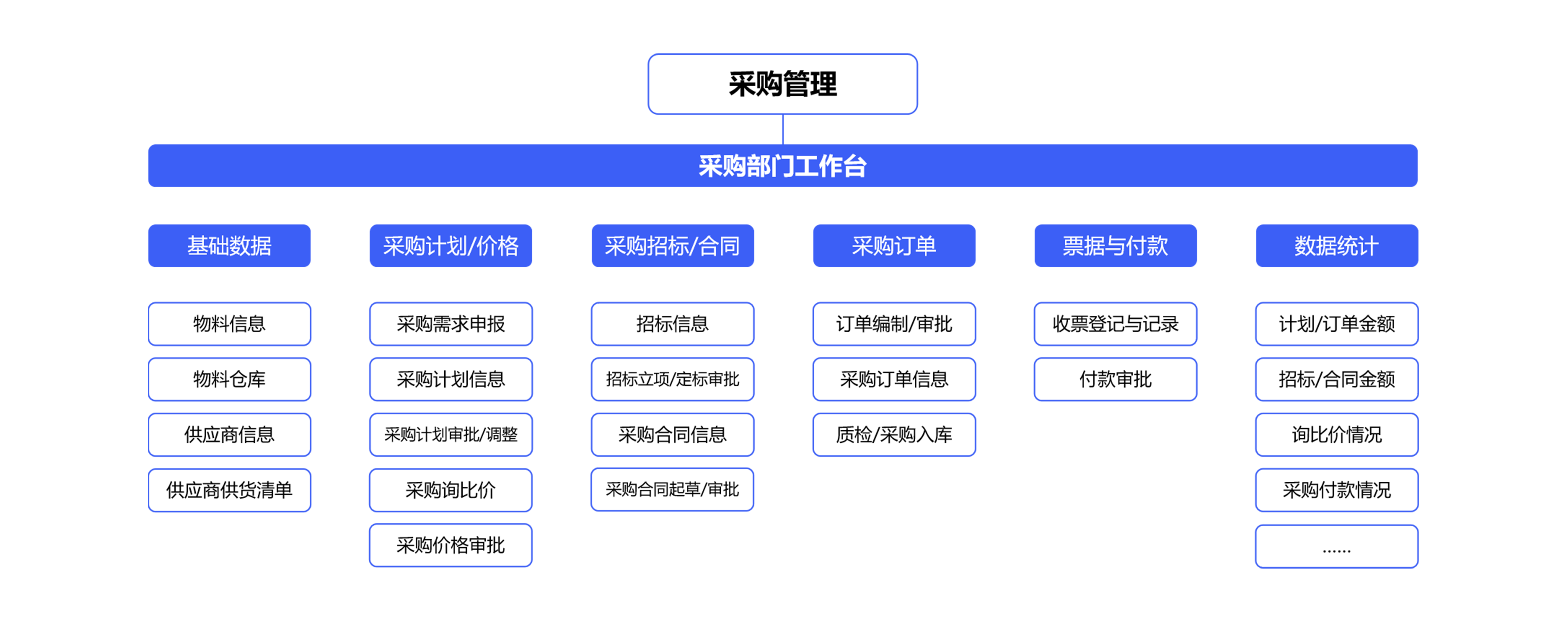如何使用采購(gòu)信息化管理系統(tǒng)準(zhǔn)確編制采購(gòu)計(jì)劃？