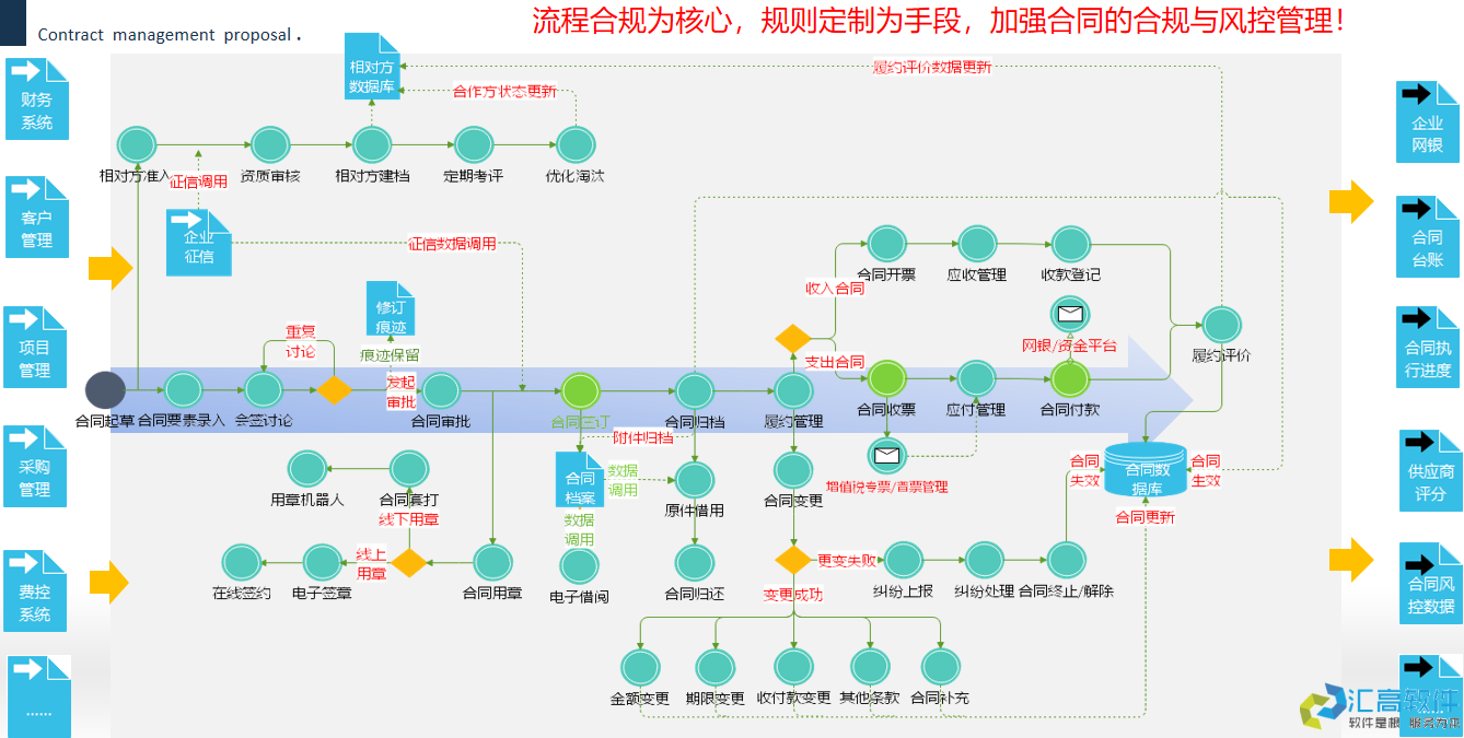 OA協(xié)同對于合同管理的價(jià)值體現(xiàn) OA協(xié)同對于合同管理的價(jià)值體現(xiàn)